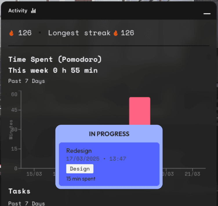 Analytics inside Lofizen.co with an image of a task